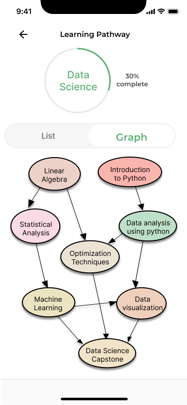 Learning Pathway